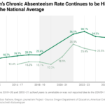 oregon-s-chronic-absenteeism-rate-continues-to-be-higher-than-the-national-average