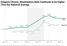 Over a third of students in Oregon still aren’t consistently attending school