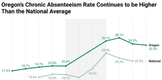 Over a third of students in Oregon still aren’t consistently attending school