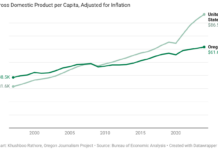 Oregon’s economy has lagged for decades. Some blame a shrinking workforce and too much red tape