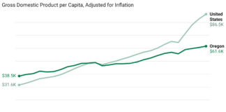 Oregon’s economy has lagged for decades. Some blame a shrinking workforce and too much red tape