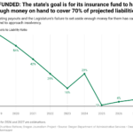 unfunded-the-state-s-goal-is-for-its-insurance-fund-to-have-enough-money-on-hand-to-cover-70-of-projected-liabilities