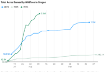 This Oregon wildfire season has blazed past all records, with no end in sight