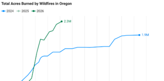 This Oregon wildfire season has blazed past all records, with no end in sight