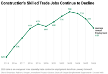 Oregon loses skilled trade workers to neighboring states as high unemployment persists