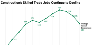 Oregon loses skilled trade workers to neighboring states as high unemployment persists